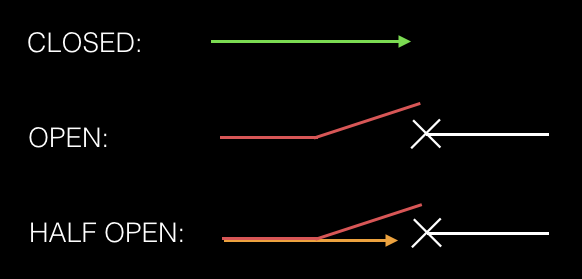 Circuit Breaker Pattern