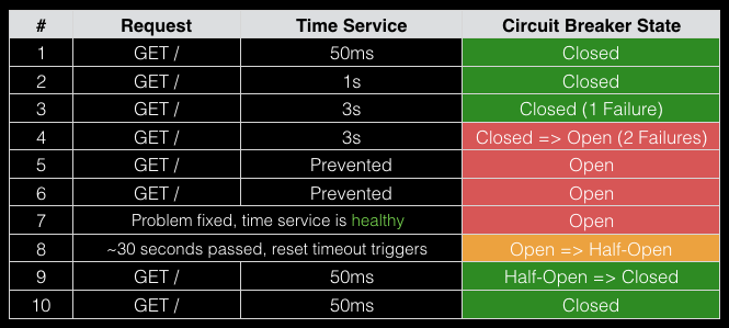 Circuit Breaker Pattern